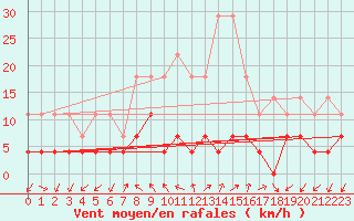 Courbe de la force du vent pour Tirgu Logresti