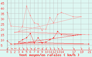 Courbe de la force du vent pour Langres (52) 