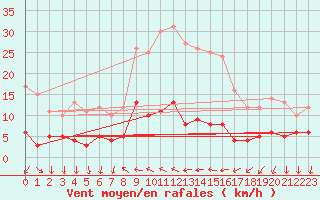 Courbe de la force du vent pour Bad Salzuflen