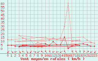 Courbe de la force du vent pour Aubenas - Lanas (07)