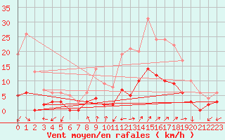 Courbe de la force du vent pour Aix-en-Provence (13)