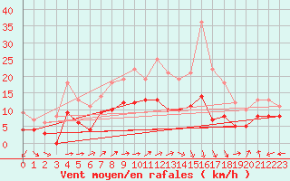 Courbe de la force du vent pour Luxeuil (70)