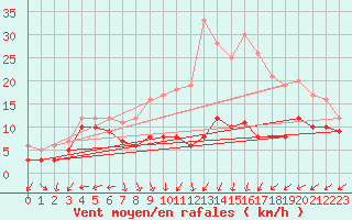 Courbe de la force du vent pour Klippeneck