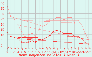 Courbe de la force du vent pour Les Pennes-Mirabeau (13)