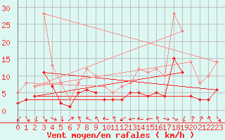Courbe de la force du vent pour Schauenburg-Elgershausen