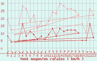 Courbe de la force du vent pour Le Castellet (83)