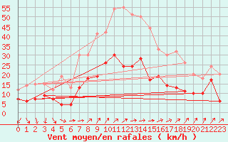 Courbe de la force du vent pour Ulm-Mhringen