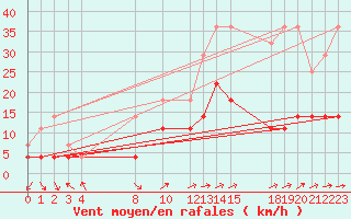Courbe de la force du vent pour Buzenol (Be)