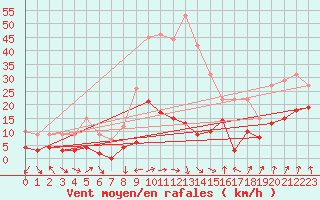 Courbe de la force du vent pour Tallard (05)