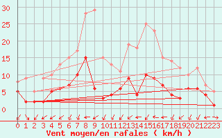 Courbe de la force du vent pour Soden,Bad-Salmuenste