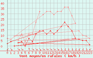 Courbe de la force du vent pour Neuruppin