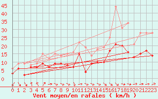 Courbe de la force du vent pour Toulouse-Blagnac (31)