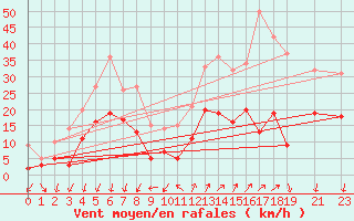 Courbe de la force du vent pour Embrun (05)