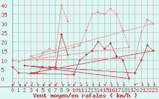 Courbe de la force du vent pour Aubenas - Lanas (07)