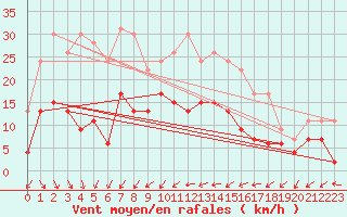 Courbe de la force du vent pour Ile d