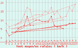 Courbe de la force du vent pour Neuhutten-Spessart