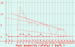 Courbe de la force du vent pour Thomery (77)