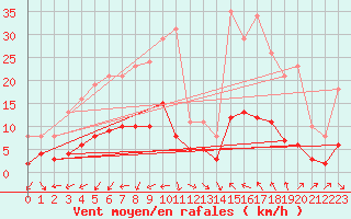 Courbe de la force du vent pour Saint-Jean-de-Vedas (34)