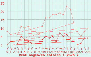 Courbe de la force du vent pour Cernay (86)