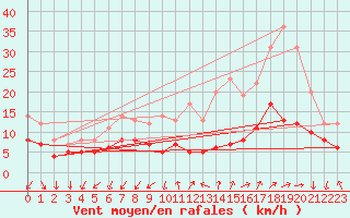 Courbe de la force du vent pour Nmes - Garons (30)