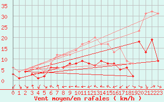 Courbe de la force du vent pour Muehldorf