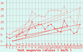 Courbe de la force du vent pour Caen (14)