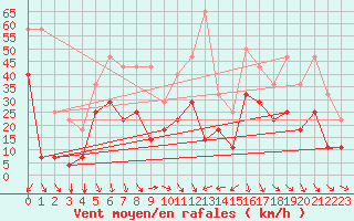 Courbe de la force du vent pour Envalira (And)