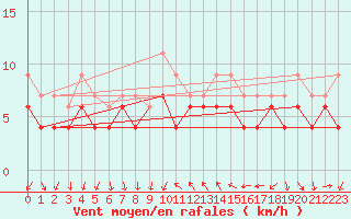 Courbe de la force du vent pour Montpellier (34)