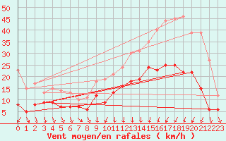 Courbe de la force du vent pour Caen (14)