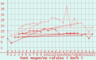 Courbe de la force du vent pour Ulm-Mhringen