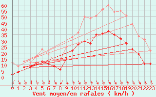 Courbe de la force du vent pour Ambrieu (01)