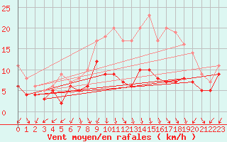 Courbe de la force du vent pour Metz-Nancy-Lorraine (57)