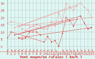 Courbe de la force du vent pour Septsarges (55)