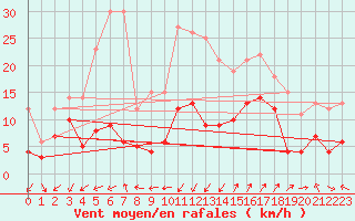 Courbe de la force du vent pour Saint-Auban (04)