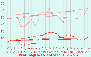 Courbe de la force du vent pour Blac (69)