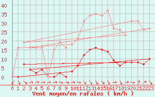 Courbe de la force du vent pour Grasque (13)