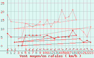 Courbe de la force du vent pour Le Mans (72)