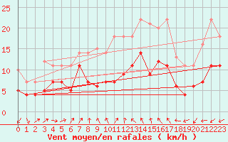 Courbe de la force du vent pour Geisenheim