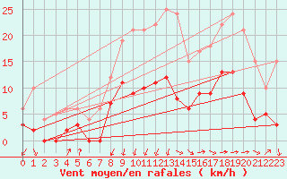 Courbe de la force du vent pour Maurs (15)