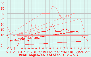 Courbe de la force du vent pour Belfort-Dorans (90)