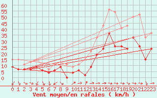 Courbe de la force du vent pour Cap Cpet (83)