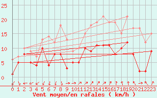 Courbe de la force du vent pour Artern