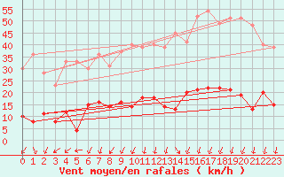 Courbe de la force du vent pour Saint Pierre-des-Tripiers (48)