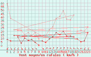 Courbe de la force du vent pour Targassonne (66)