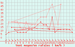 Courbe de la force du vent pour Ernage (Be)