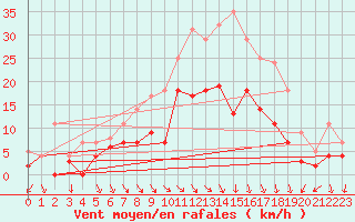Courbe de la force du vent pour Fribourg (All)
