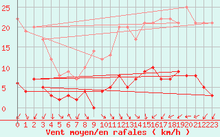 Courbe de la force du vent pour Evian - Sionnex (74)