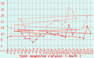 Courbe de la force du vent pour Mont-de-Marsan (40)