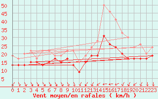 Courbe de la force du vent pour Cap Camarat (83)