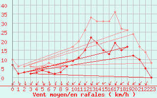 Courbe de la force du vent pour Toussus-le-Noble (78)